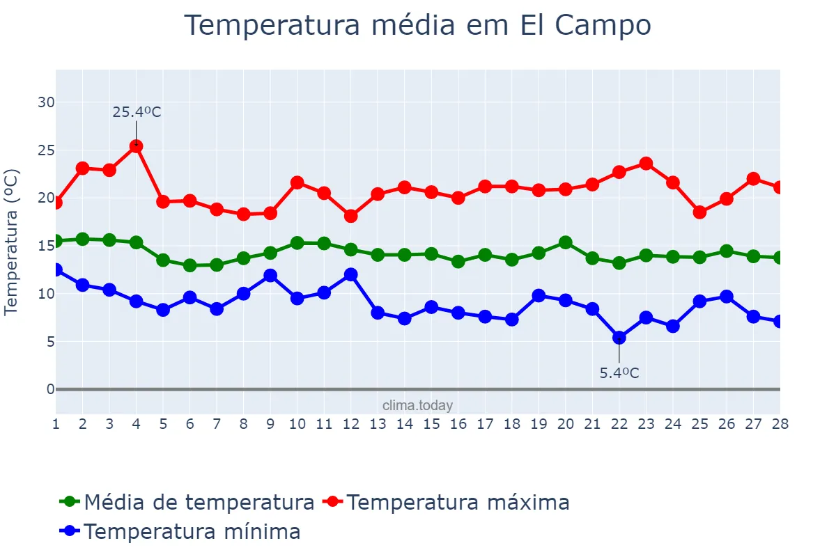 Temperatura em fevereiro em El Campo, Andalusia, ES