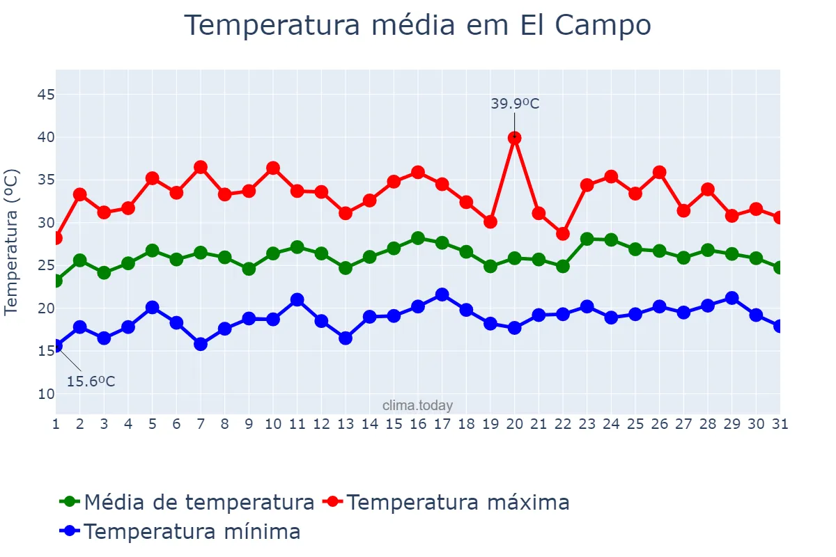 Temperatura em julho em El Campo, Andalusia, ES