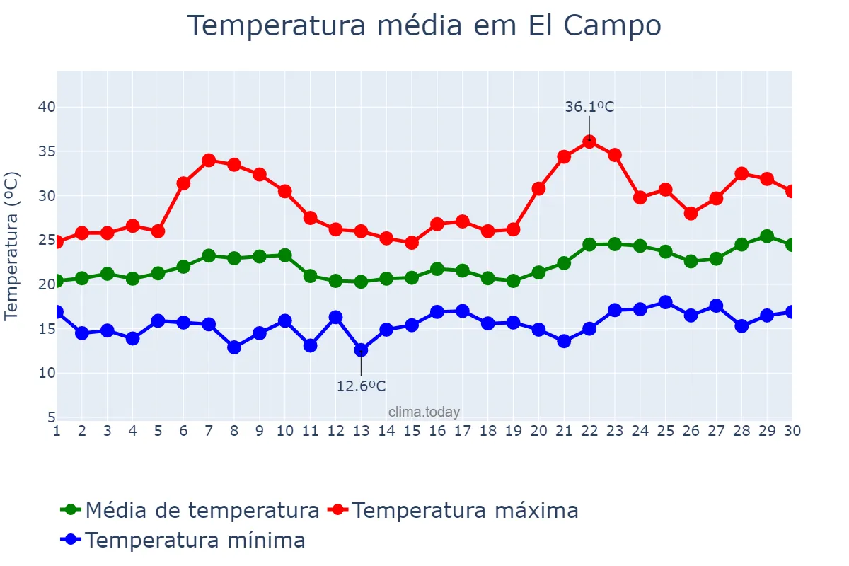 Temperatura em junho em El Campo, Andalusia, ES