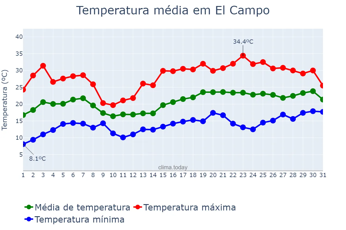 Temperatura em maio em El Campo, Andalusia, ES