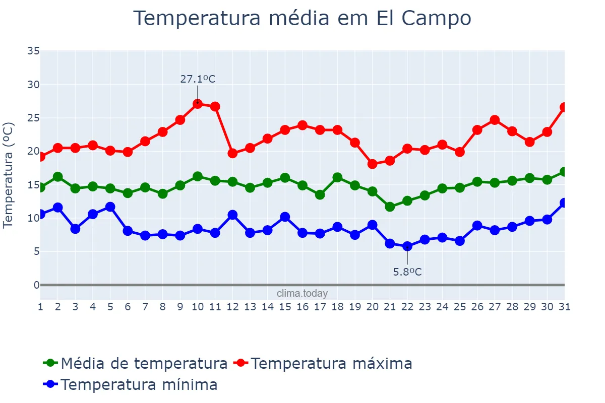 Temperatura em marco em El Campo, Andalusia, ES