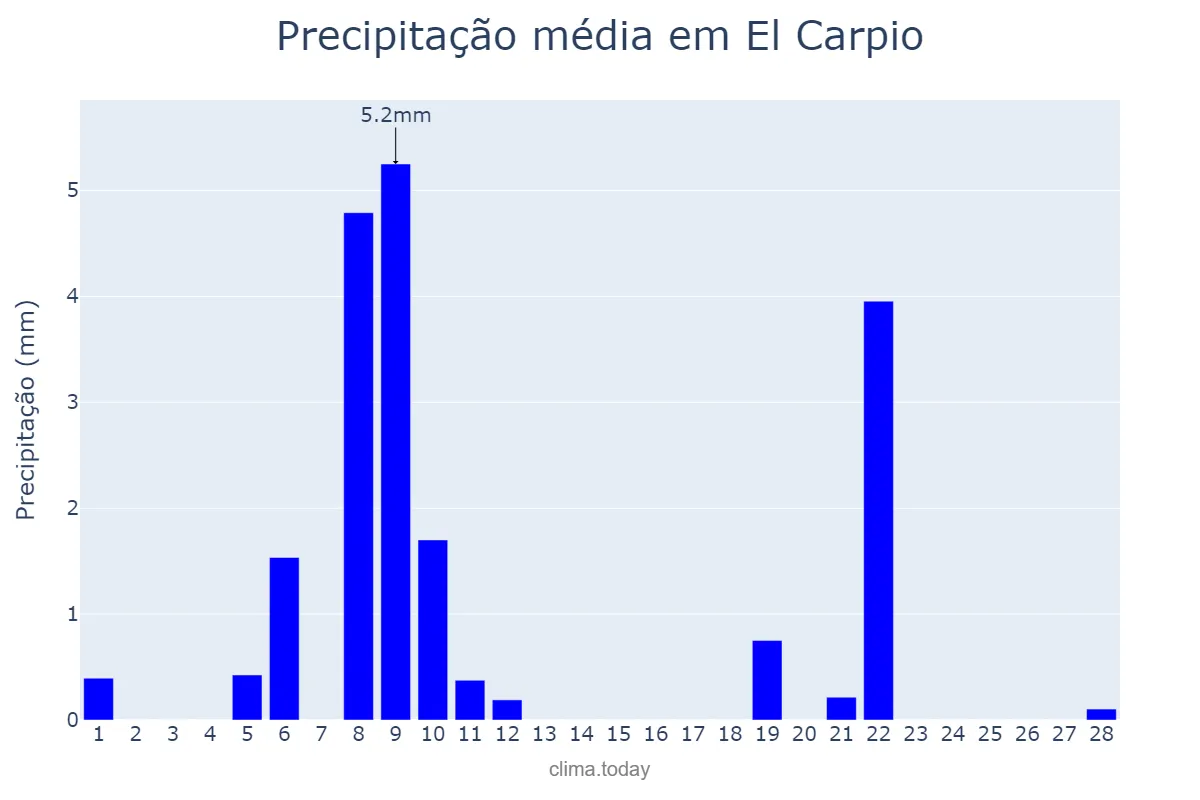 Precipitação em fevereiro em El Carpio, Andalusia, ES