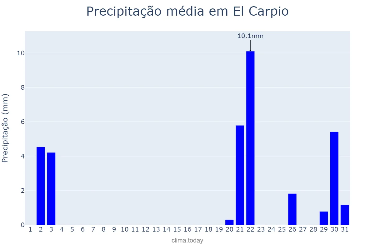 Precipitação em outubro em El Carpio, Andalusia, ES