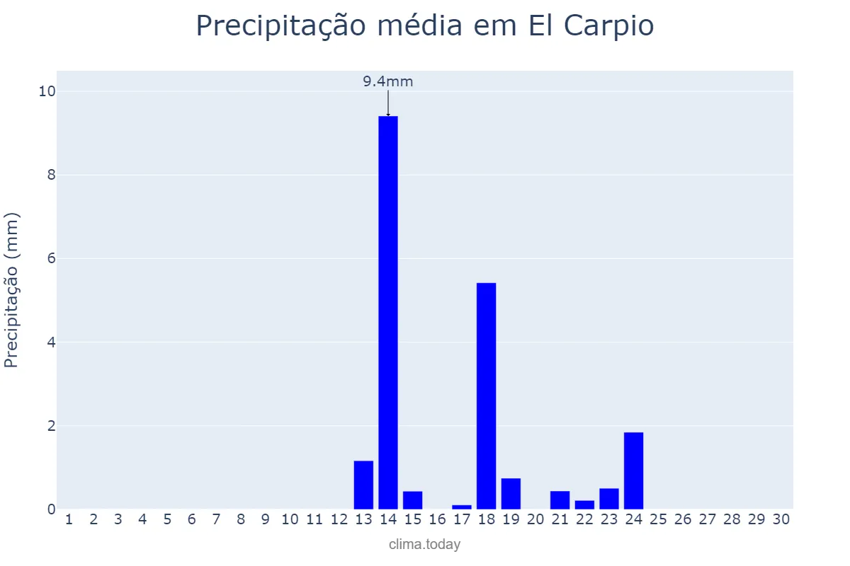 Precipitação em setembro em El Carpio, Andalusia, ES