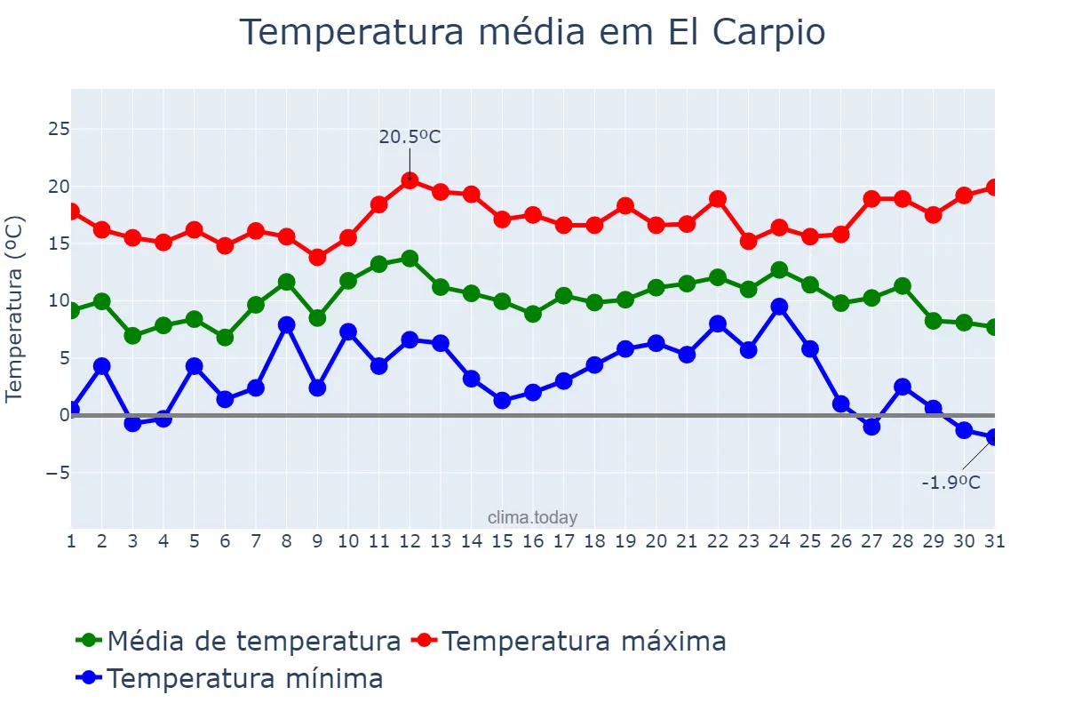 Temperatura em dezembro em El Carpio, Andalusia, ES