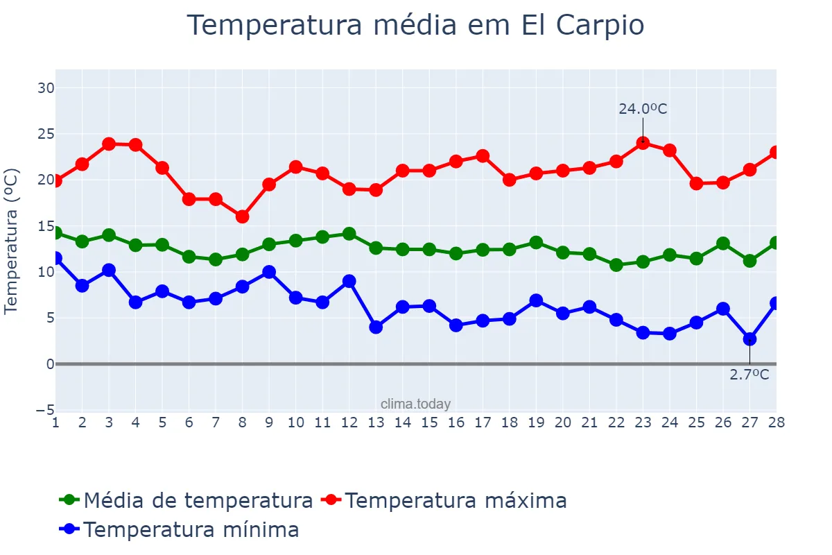Temperatura em fevereiro em El Carpio, Andalusia, ES