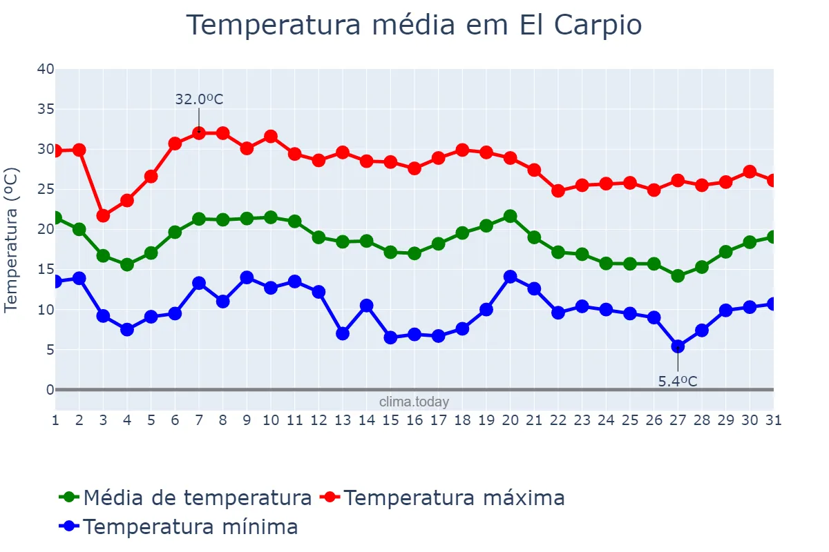 Temperatura em outubro em El Carpio, Andalusia, ES