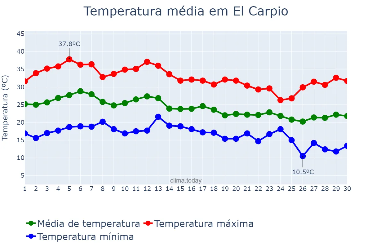 Temperatura em setembro em El Carpio, Andalusia, ES