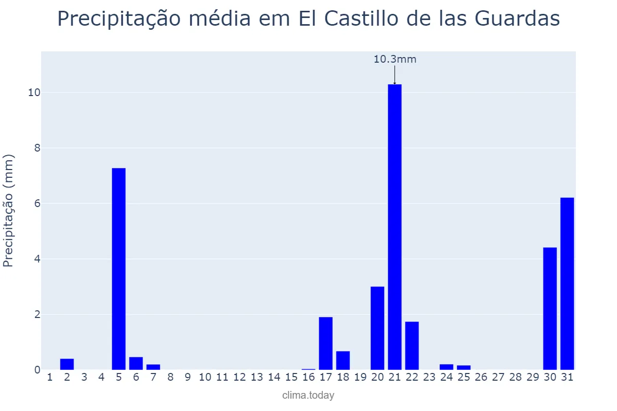Precipitação em marco em El Castillo de las Guardas, Andalusia, ES