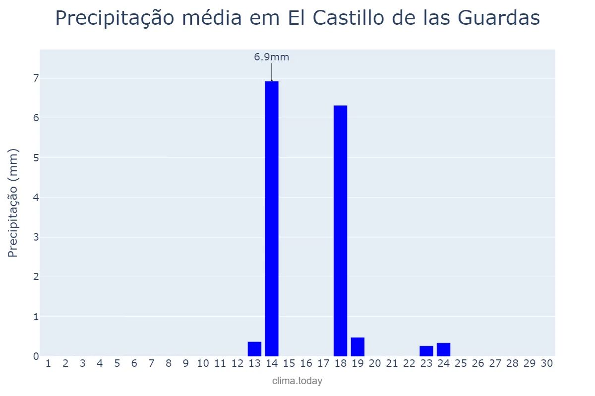 Precipitação em setembro em El Castillo de las Guardas, Andalusia, ES