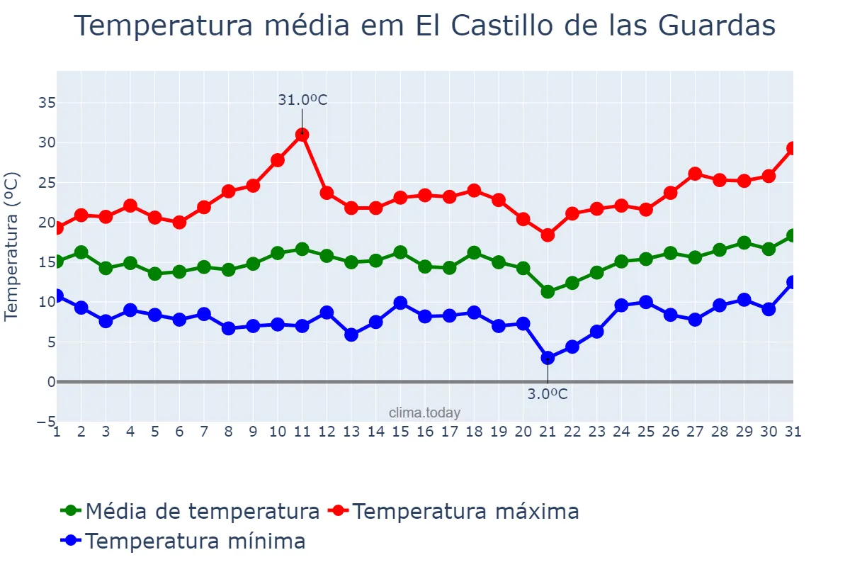 Temperatura em marco em El Castillo de las Guardas, Andalusia, ES