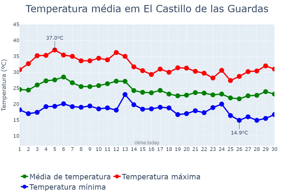 Temperatura em setembro em El Castillo de las Guardas, Andalusia, ES