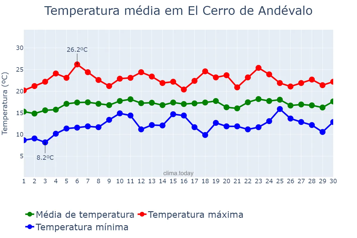 Temperatura em abril em El Cerro de Andévalo, Andalusia, ES