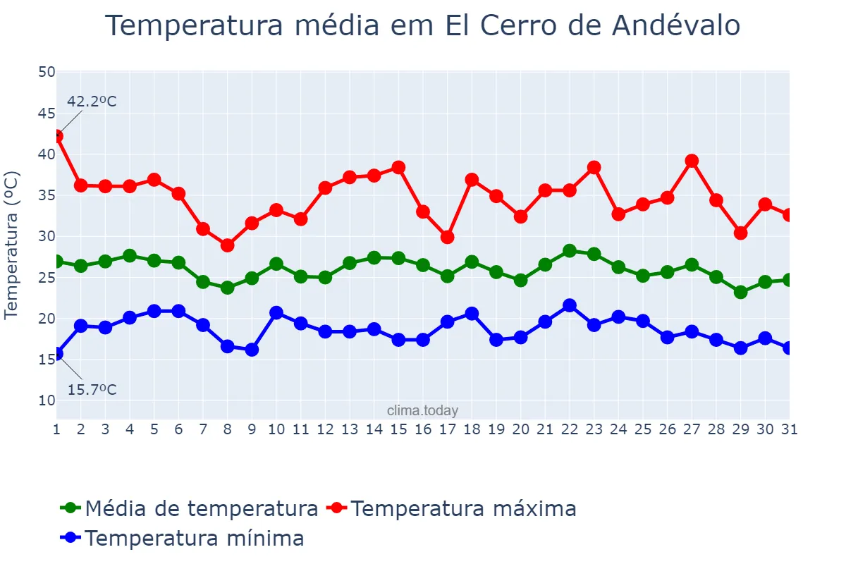 Temperatura em agosto em El Cerro de Andévalo, Andalusia, ES