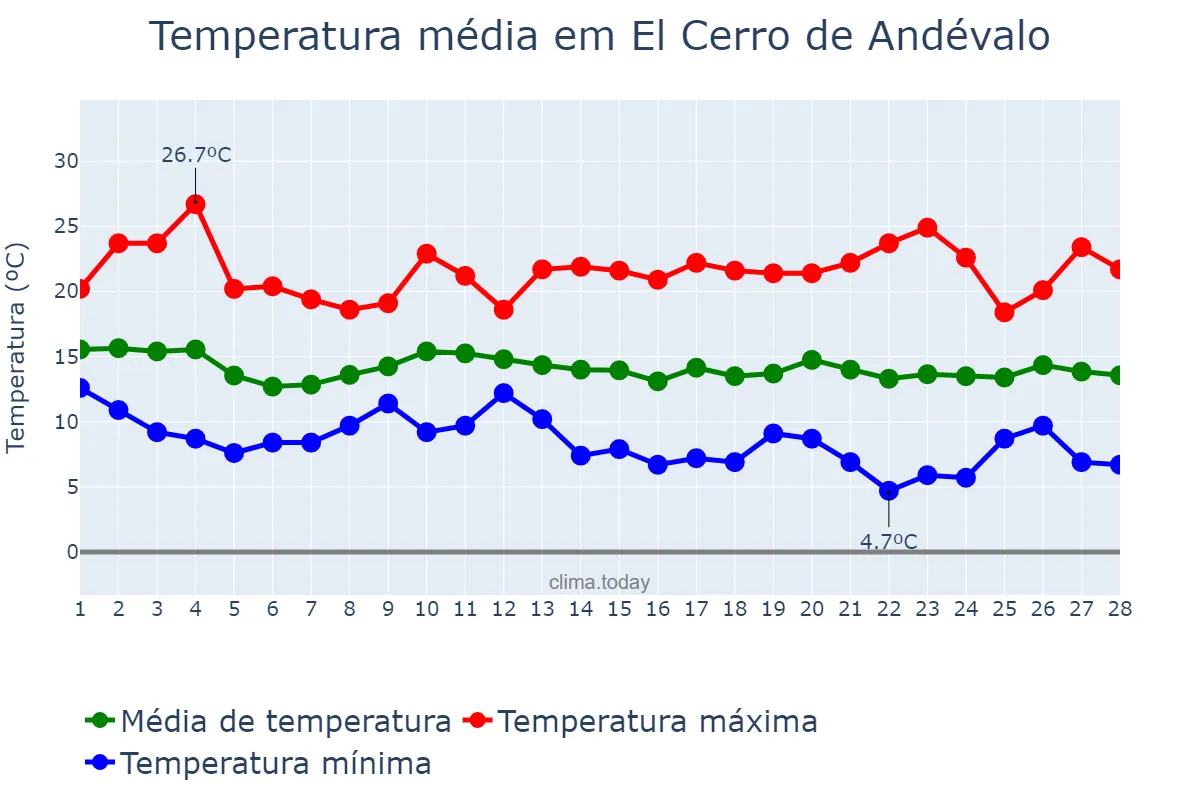 Temperatura em fevereiro em El Cerro de Andévalo, Andalusia, ES