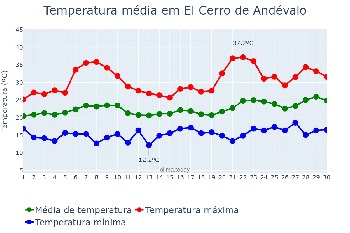Temperatura em junho em El Cerro de Andévalo, Andalusia, ES