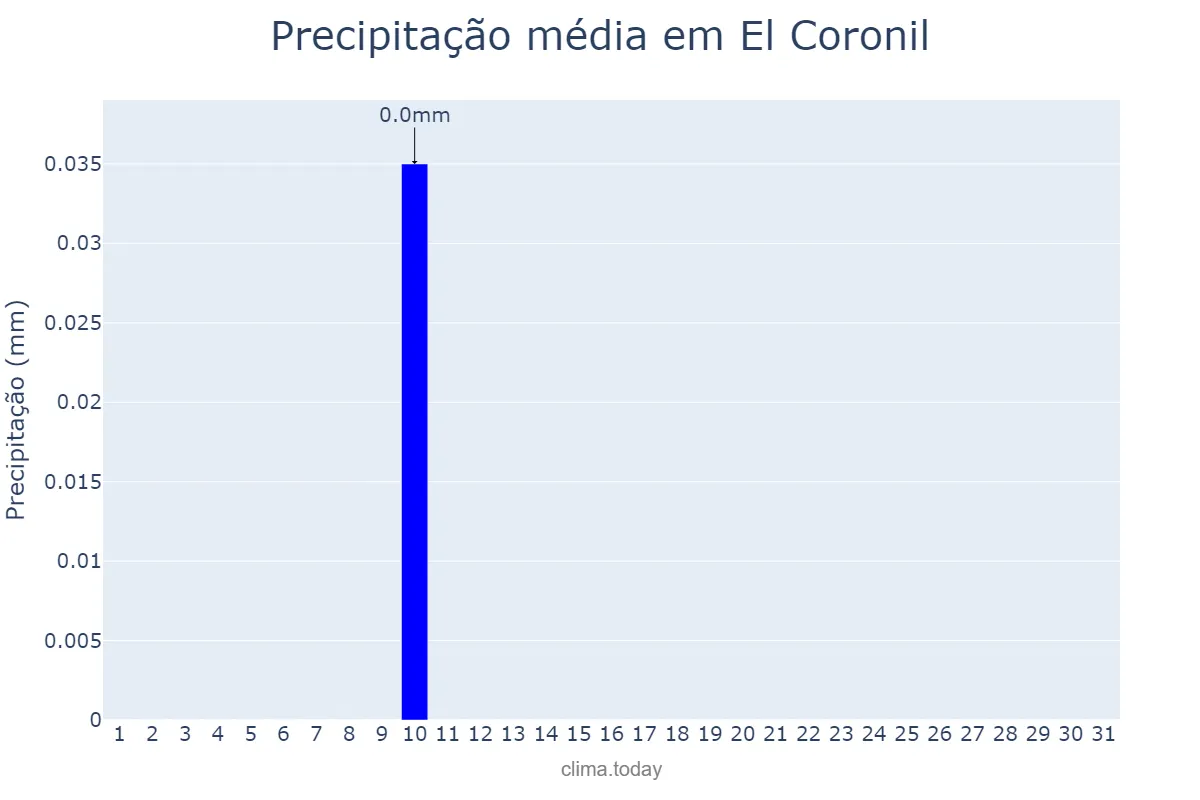 Precipitação em agosto em El Coronil, Andalusia, ES