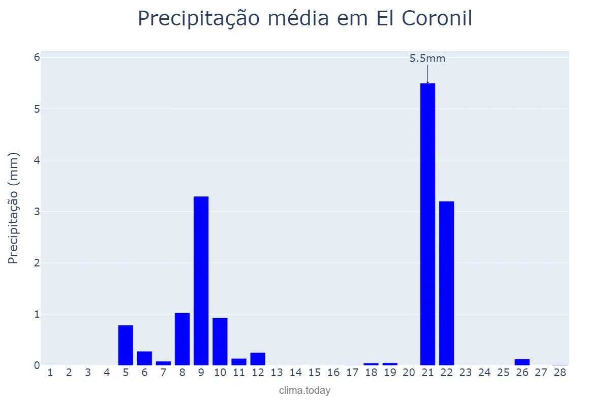 Precipitação em fevereiro em El Coronil, Andalusia, ES