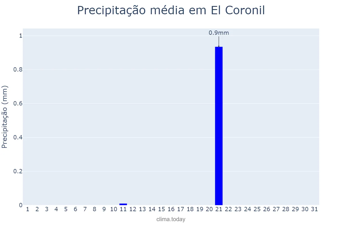 Precipitação em julho em El Coronil, Andalusia, ES