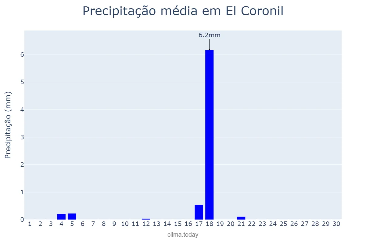 Precipitação em junho em El Coronil, Andalusia, ES