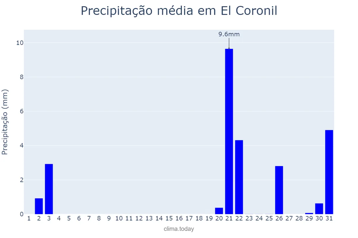 Precipitação em outubro em El Coronil, Andalusia, ES