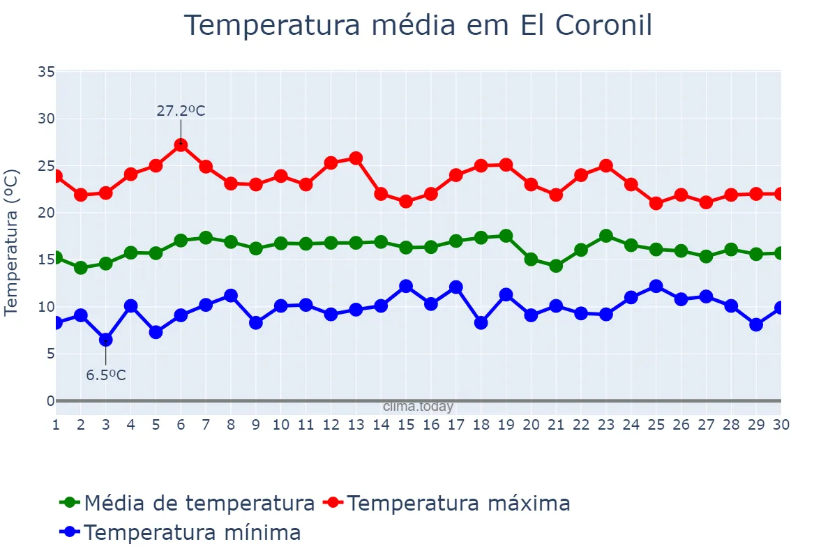 Temperatura em abril em El Coronil, Andalusia, ES