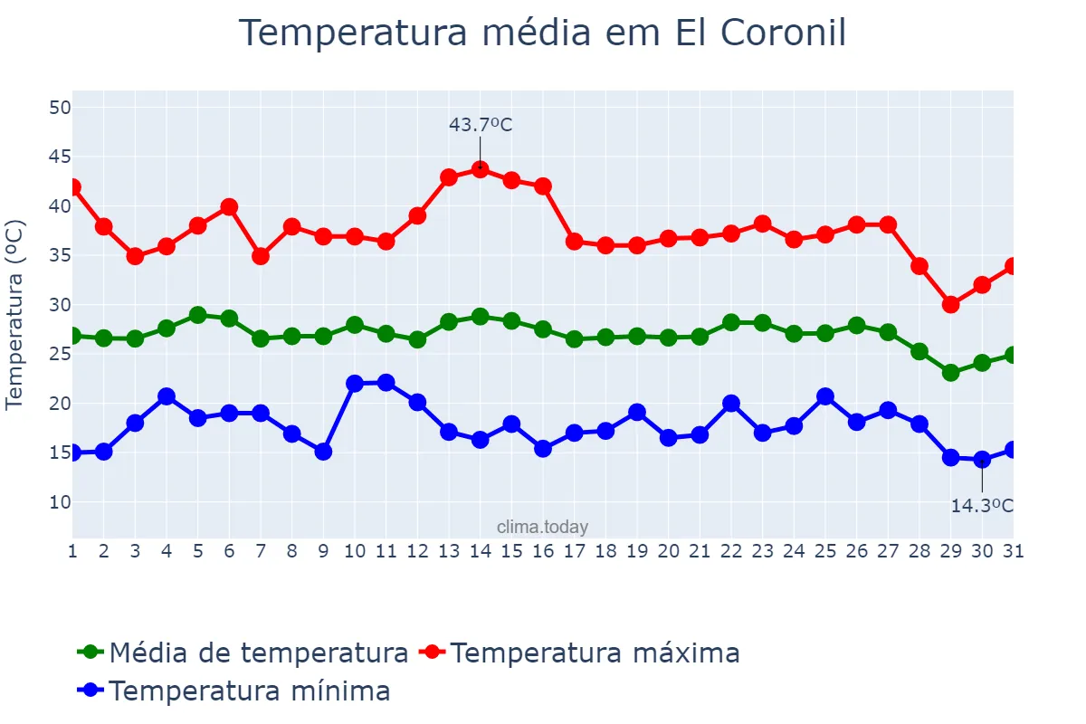 Temperatura em agosto em El Coronil, Andalusia, ES