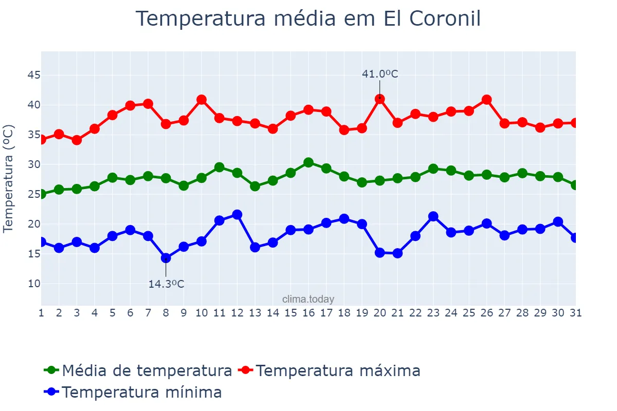 Temperatura em julho em El Coronil, Andalusia, ES