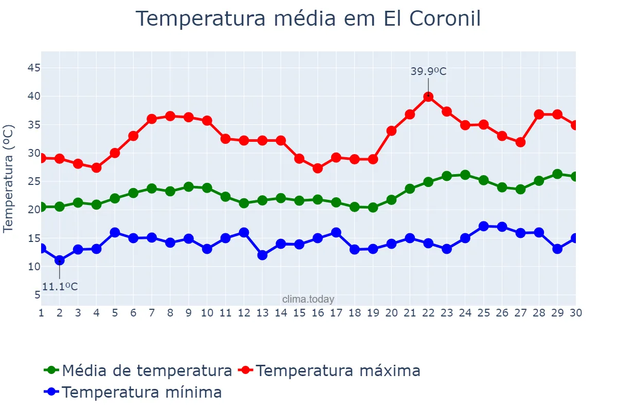 Temperatura em junho em El Coronil, Andalusia, ES