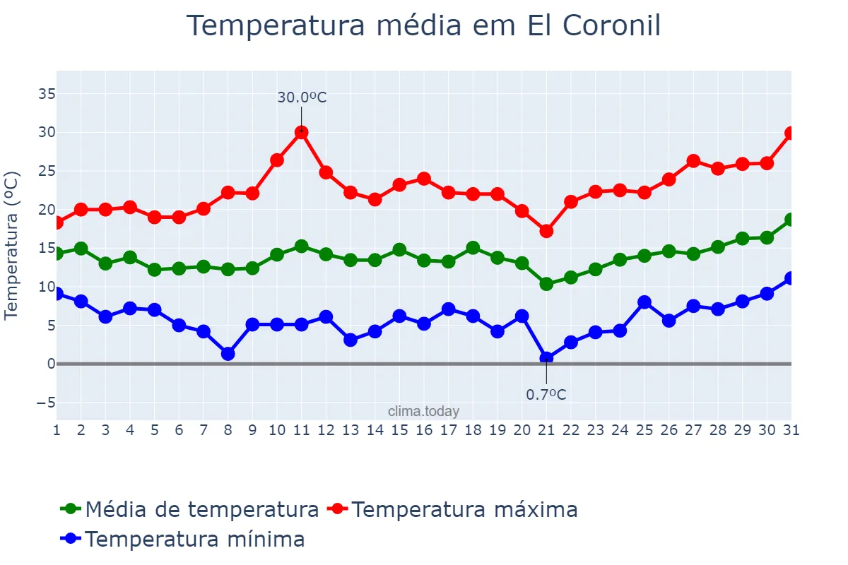 Temperatura em marco em El Coronil, Andalusia, ES