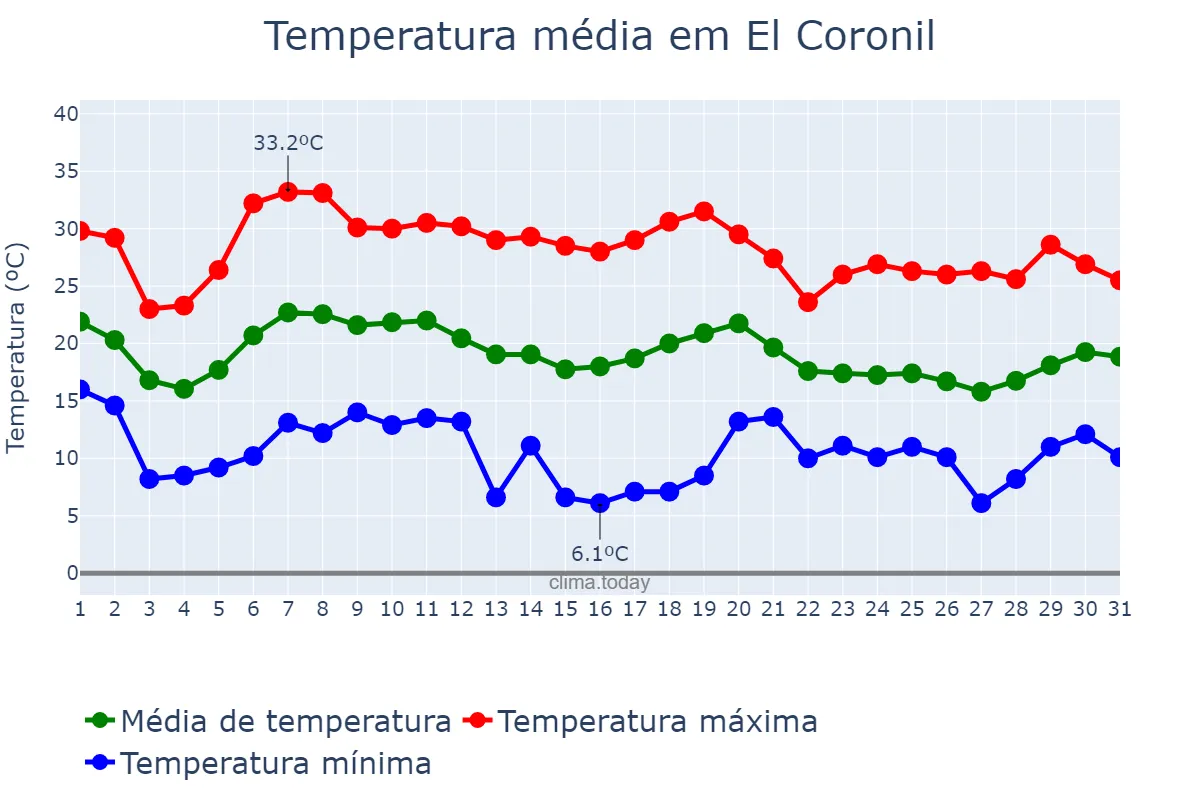 Temperatura em outubro em El Coronil, Andalusia, ES