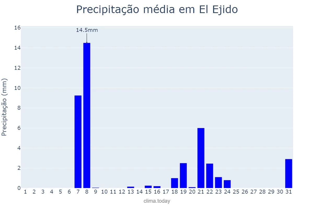 Precipitação em marco em El Ejido, Andalusia, ES