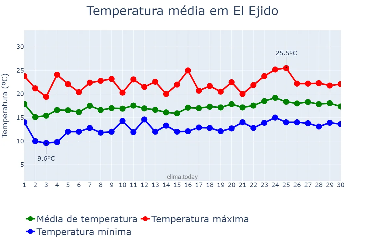 Temperatura em abril em El Ejido, Andalusia, ES