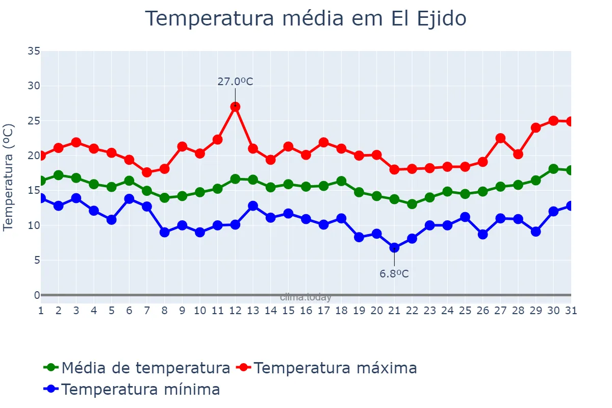 Temperatura em marco em El Ejido, Andalusia, ES