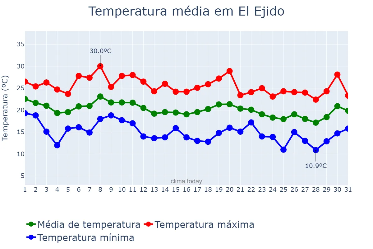 Temperatura em outubro em El Ejido, Andalusia, ES