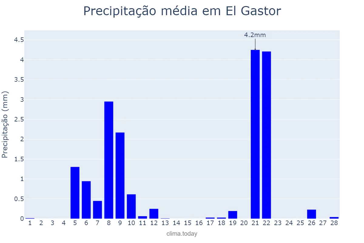 Precipitação em fevereiro em El Gastor, Andalusia, ES