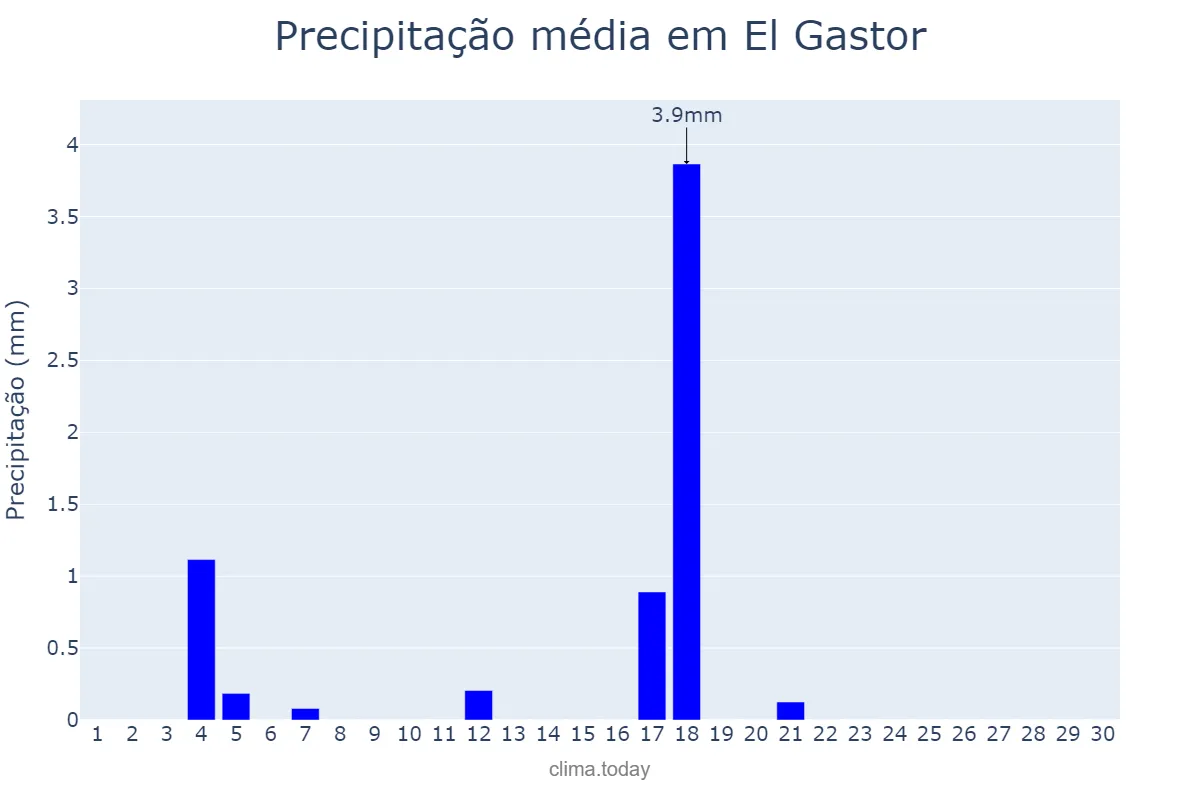 Precipitação em junho em El Gastor, Andalusia, ES