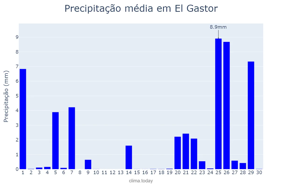 Precipitação em novembro em El Gastor, Andalusia, ES