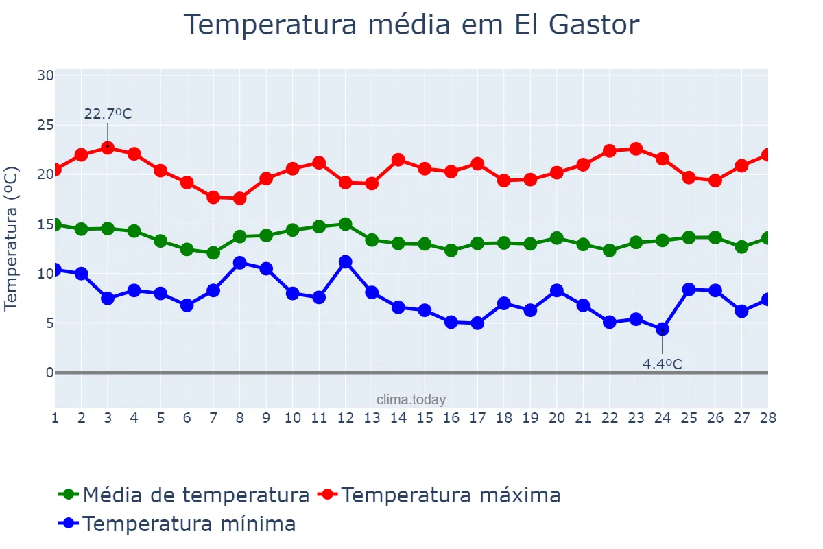 Temperatura em fevereiro em El Gastor, Andalusia, ES