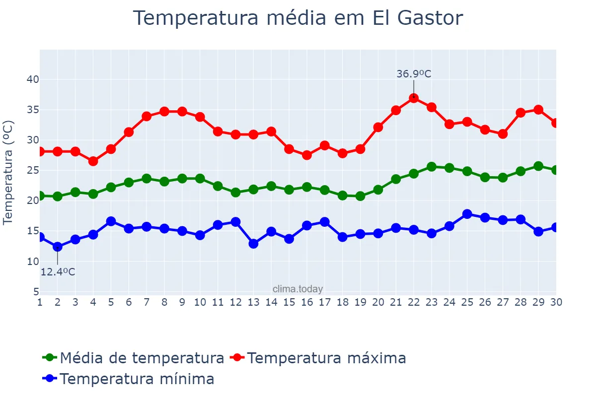 Temperatura em junho em El Gastor, Andalusia, ES