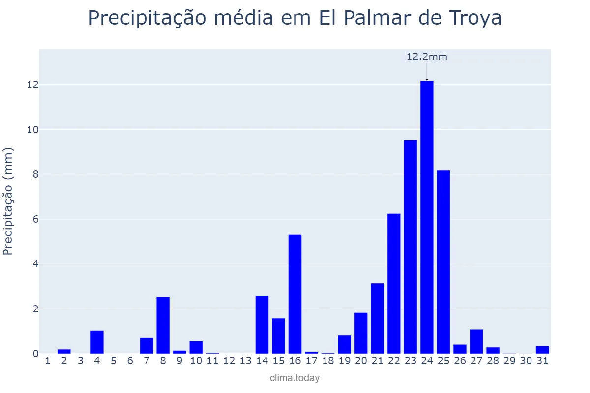 Precipitação em dezembro em El Palmar de Troya, Andalusia, ES