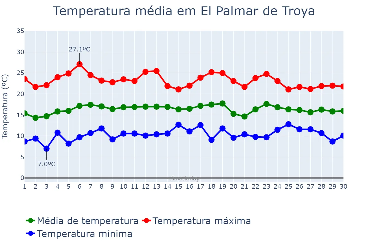 Temperatura em abril em El Palmar de Troya, Andalusia, ES
