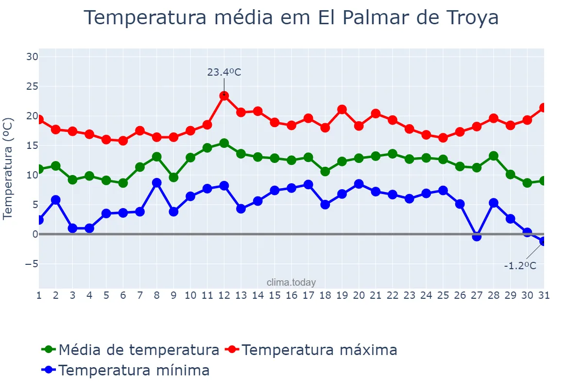 Temperatura em dezembro em El Palmar de Troya, Andalusia, ES