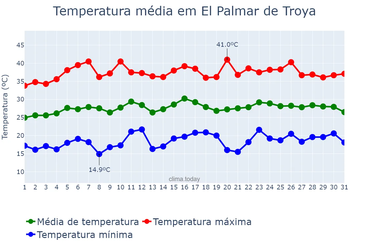 Temperatura em julho em El Palmar de Troya, Andalusia, ES