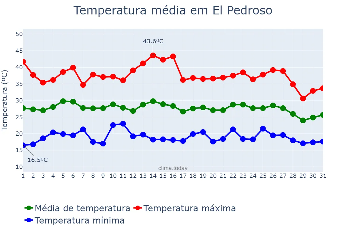 Temperatura em agosto em El Pedroso, Andalusia, ES