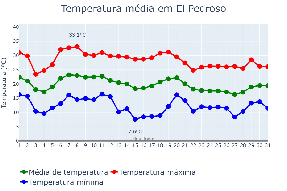 Temperatura em outubro em El Pedroso, Andalusia, ES