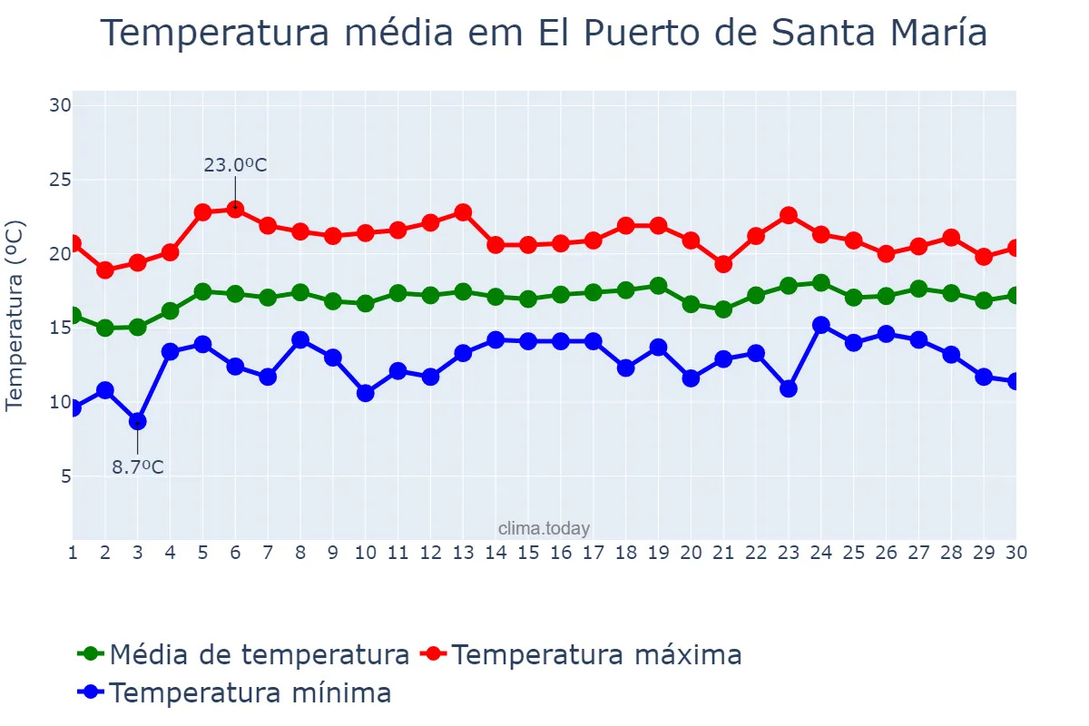 Temperatura em abril em El Puerto de Santa María, Andalusia, ES