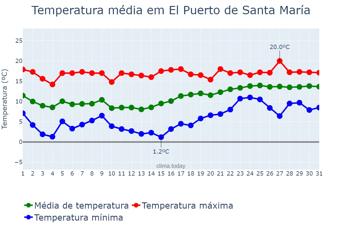 Temperatura em janeiro em El Puerto de Santa María, Andalusia, ES