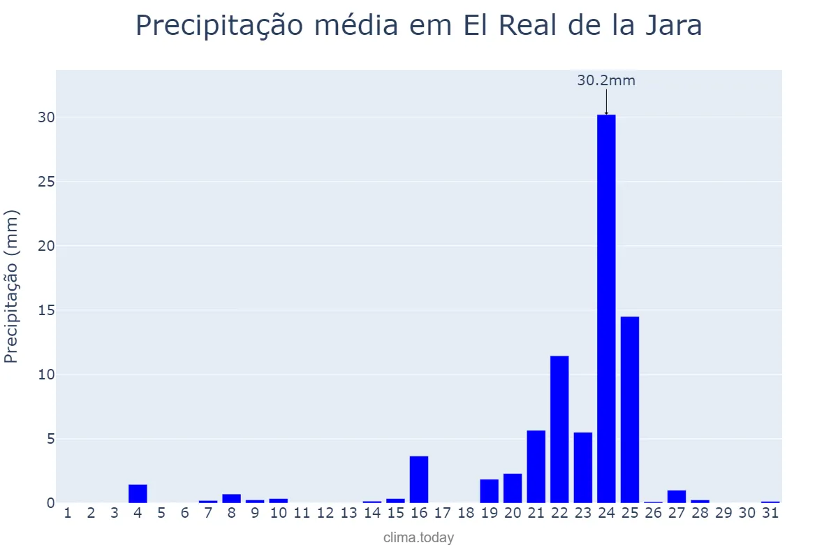 Precipitação em dezembro em El Real de la Jara, Andalusia, ES