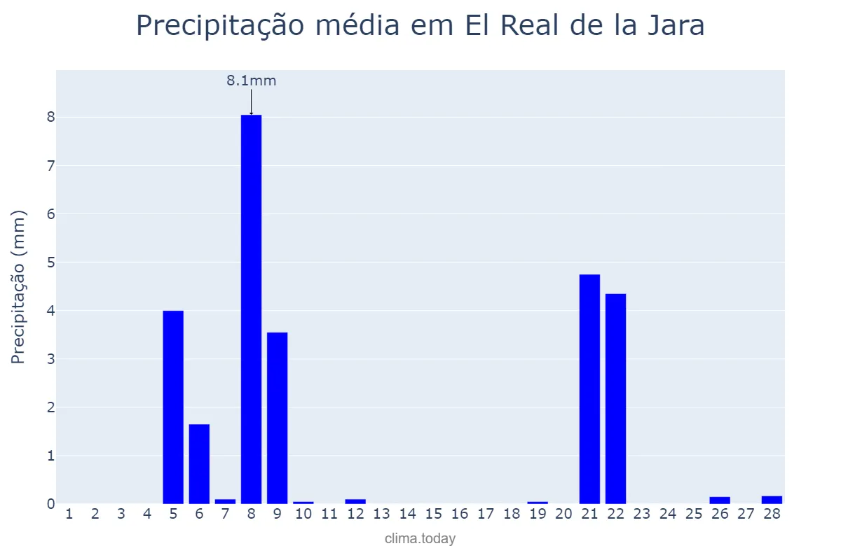 Precipitação em fevereiro em El Real de la Jara, Andalusia, ES